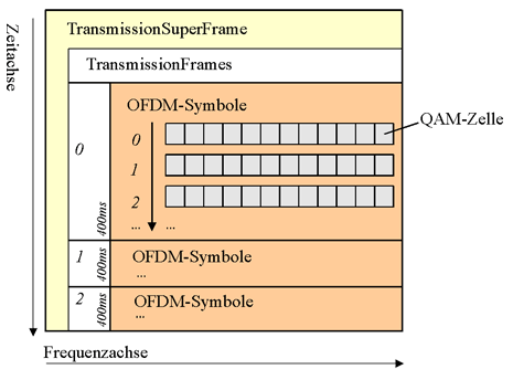 Transmission super frame structure